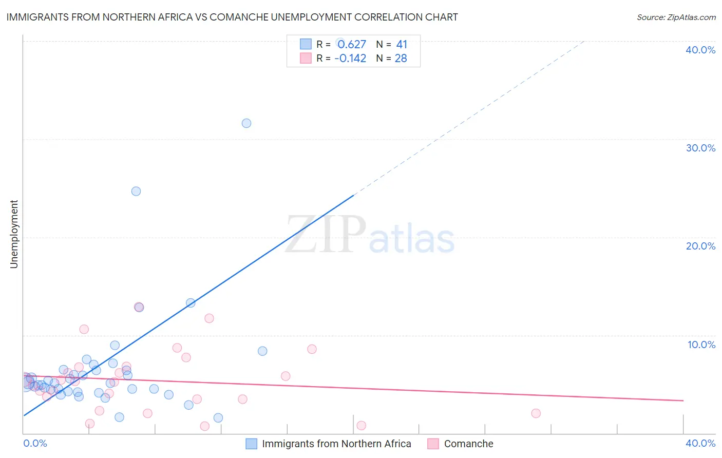 Immigrants from Northern Africa vs Comanche Unemployment