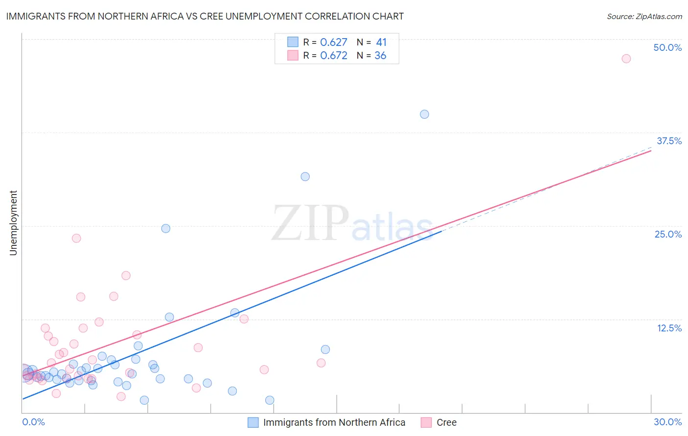 Immigrants from Northern Africa vs Cree Unemployment
