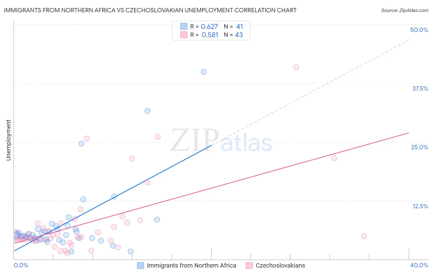 Immigrants from Northern Africa vs Czechoslovakian Unemployment
