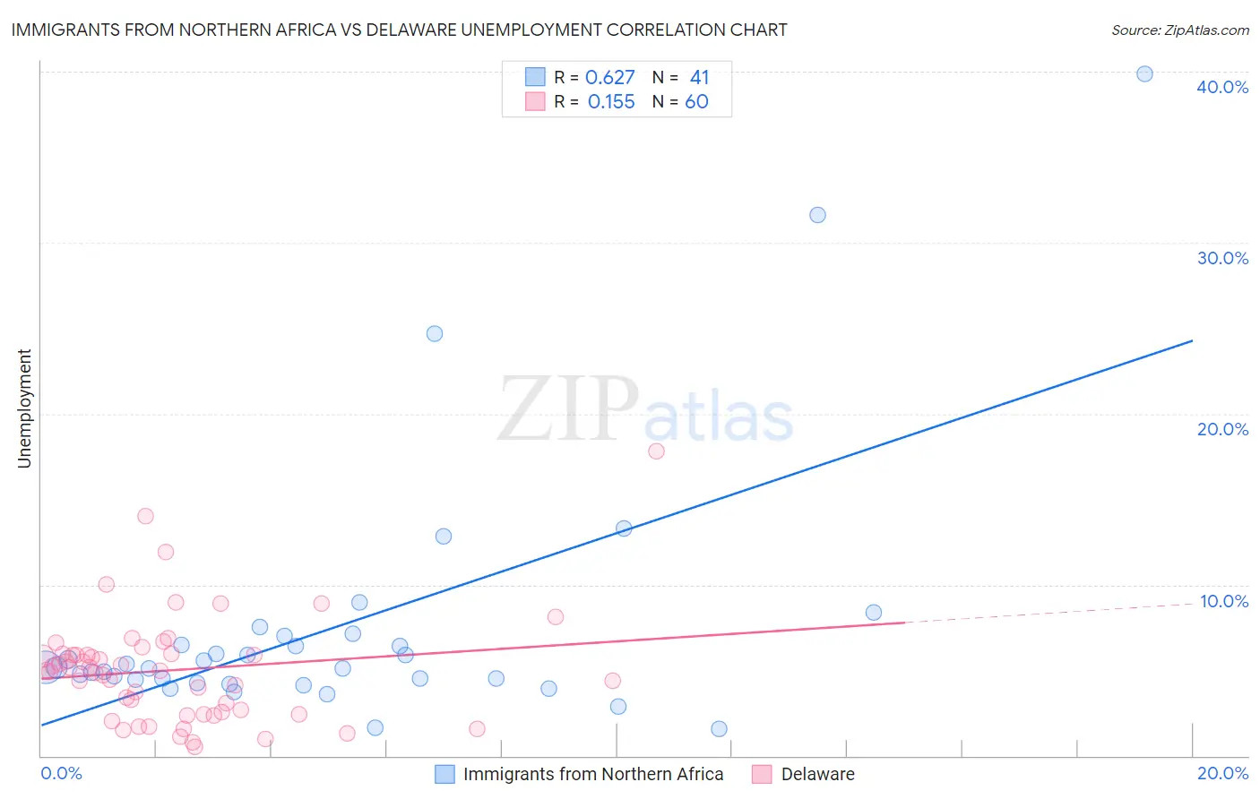 Immigrants from Northern Africa vs Delaware Unemployment