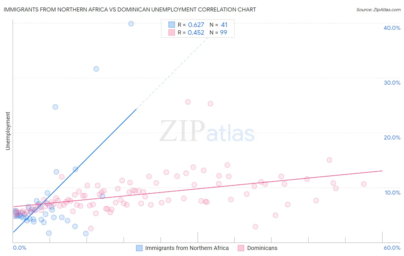 Immigrants from Northern Africa vs Dominican Unemployment