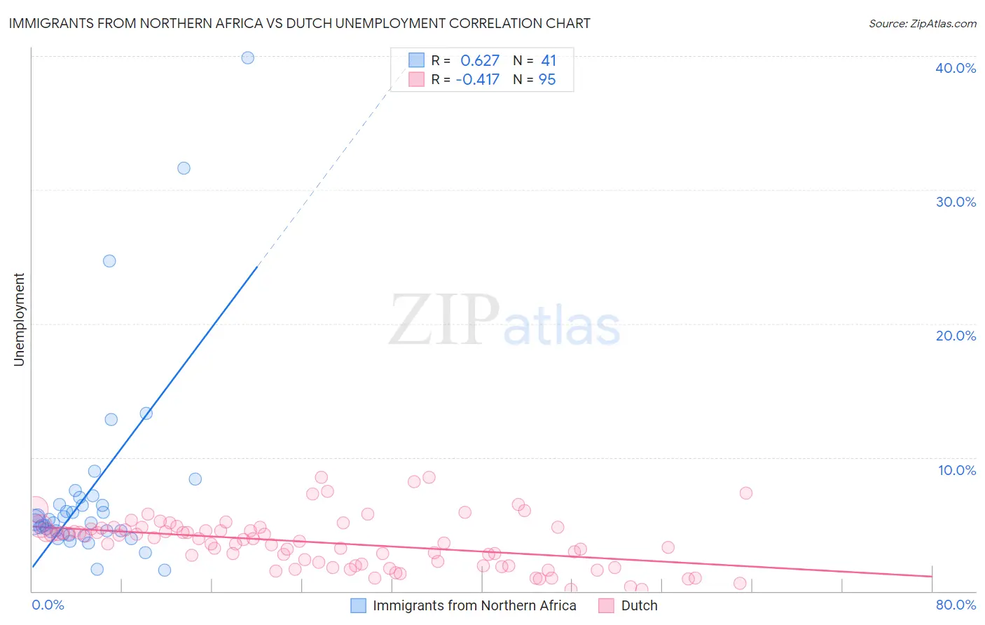 Immigrants from Northern Africa vs Dutch Unemployment