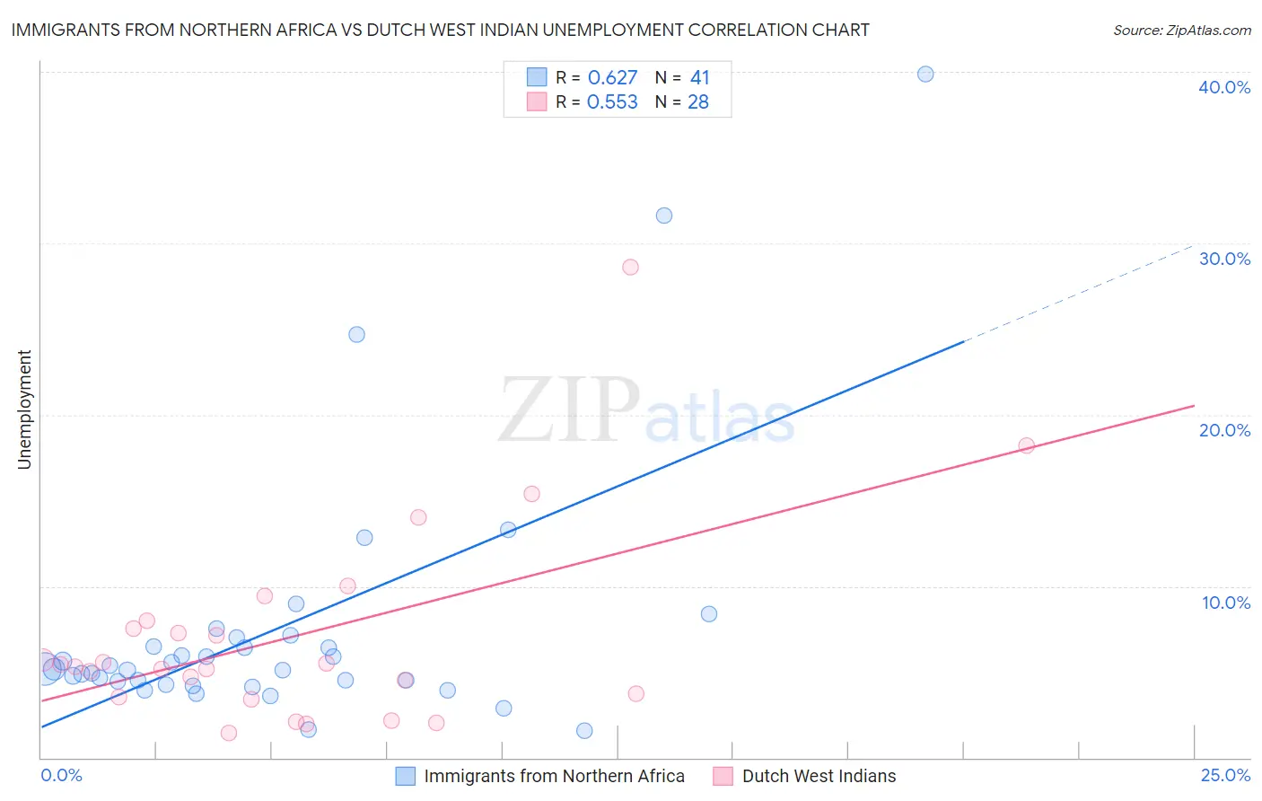 Immigrants from Northern Africa vs Dutch West Indian Unemployment