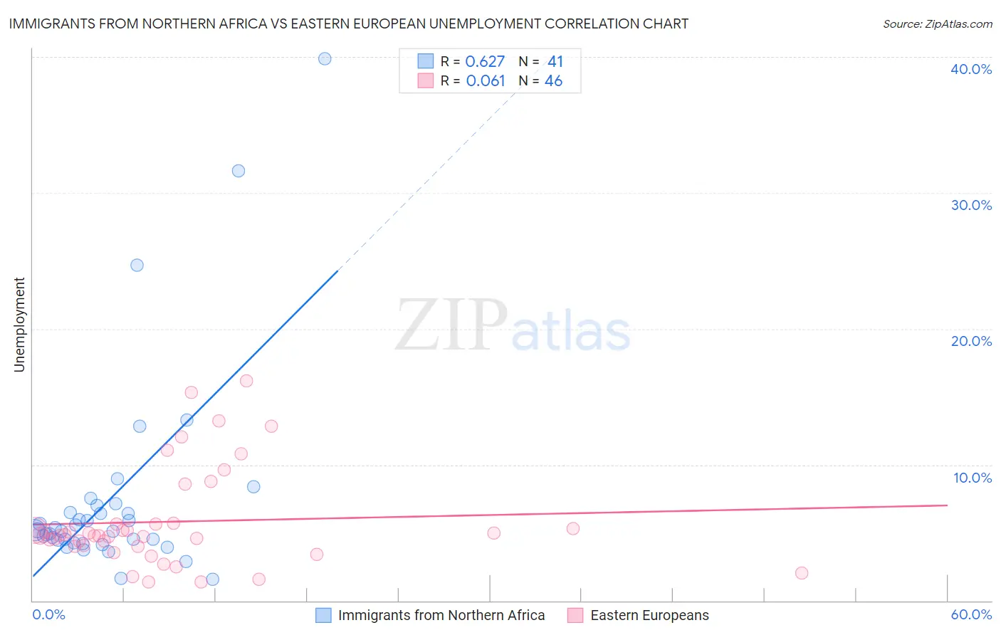 Immigrants from Northern Africa vs Eastern European Unemployment