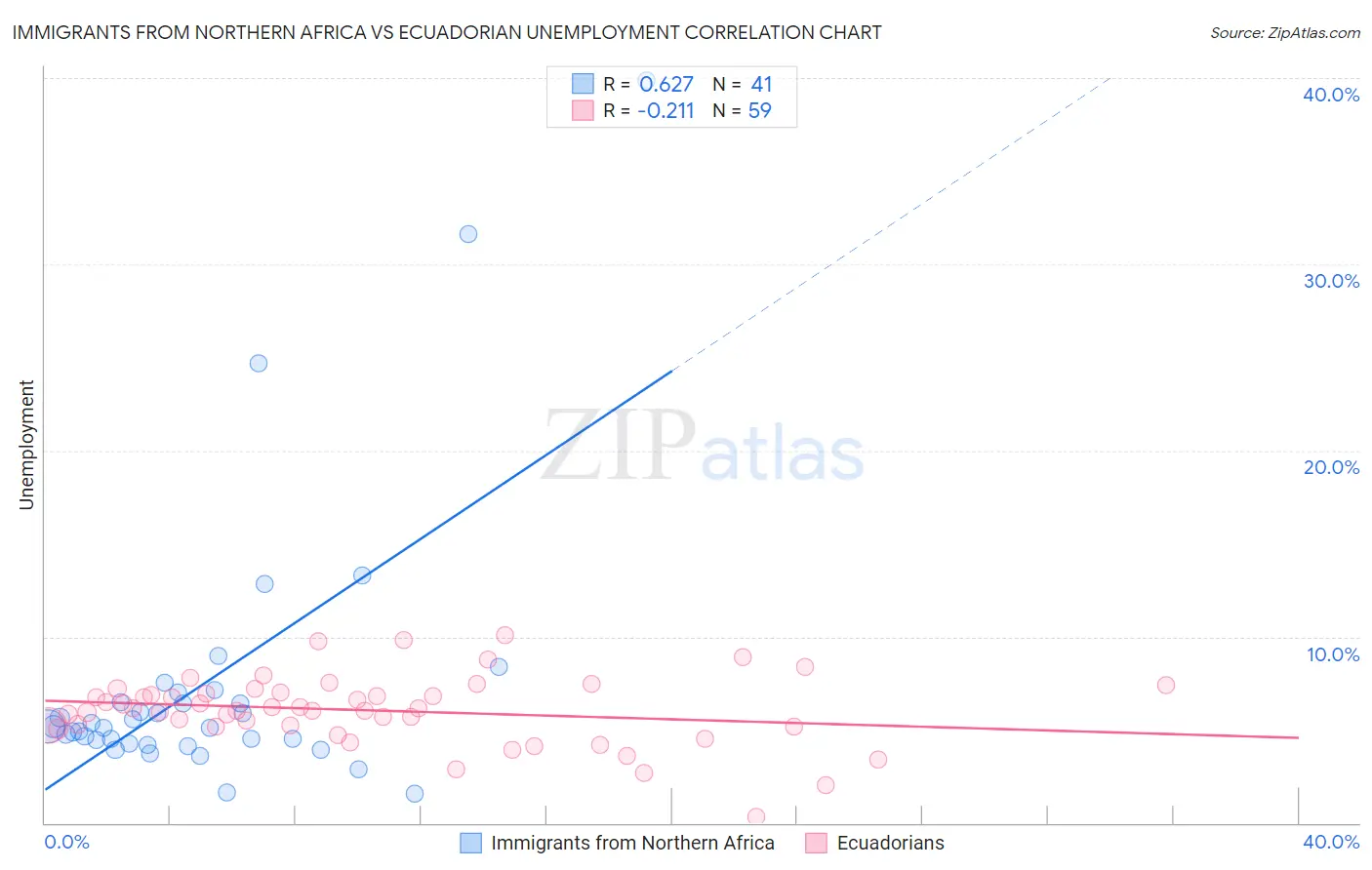 Immigrants from Northern Africa vs Ecuadorian Unemployment