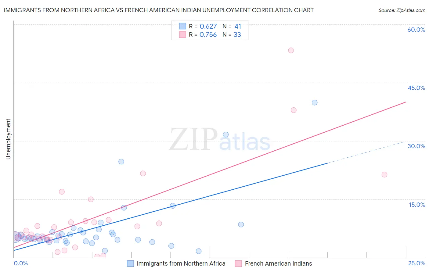 Immigrants from Northern Africa vs French American Indian Unemployment