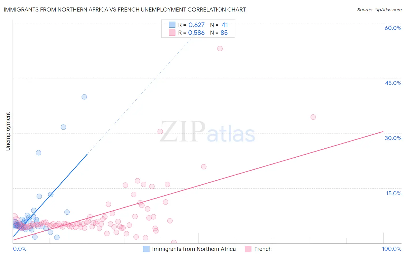 Immigrants from Northern Africa vs French Unemployment