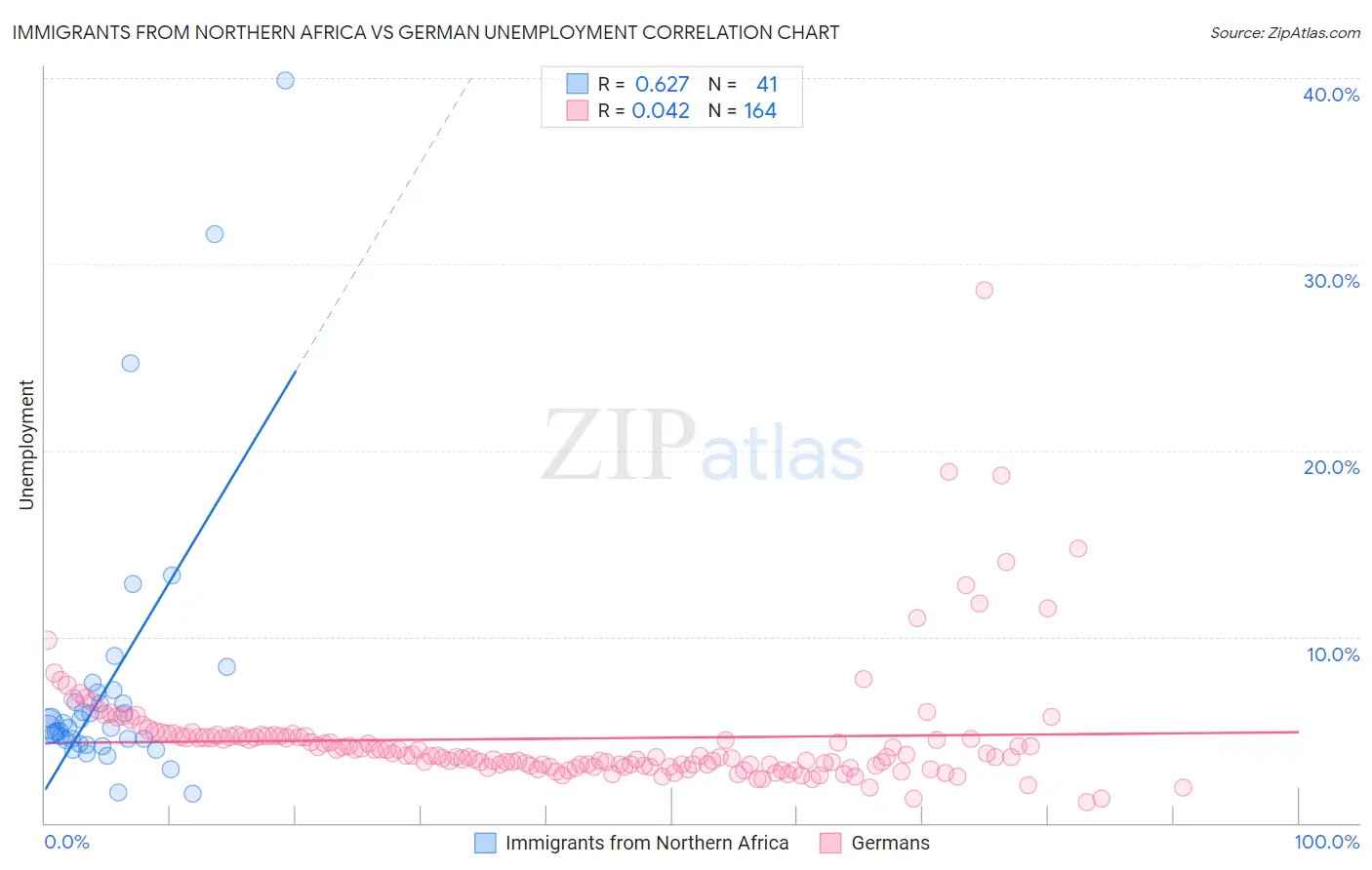 Immigrants from Northern Africa vs German Unemployment