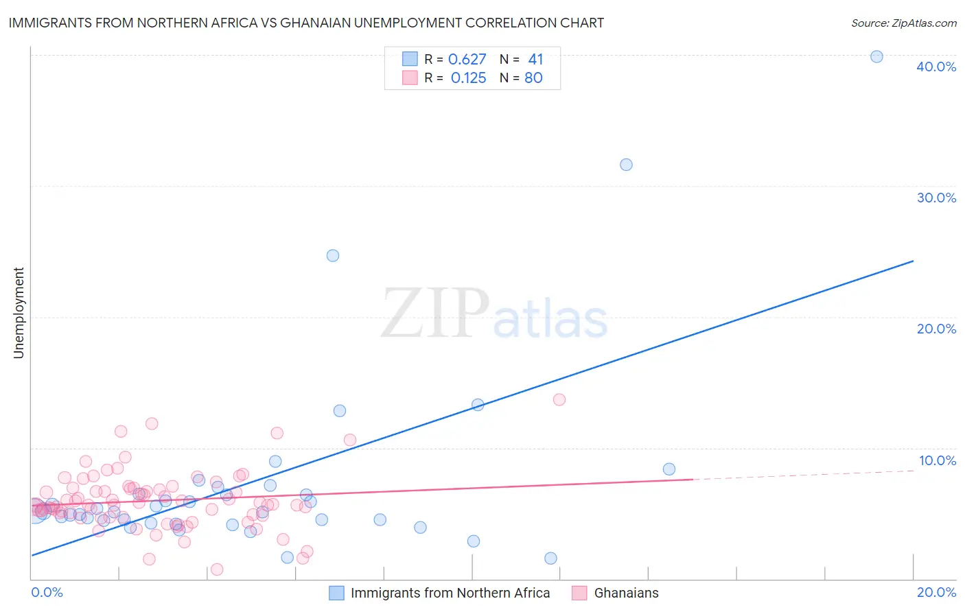 Immigrants from Northern Africa vs Ghanaian Unemployment