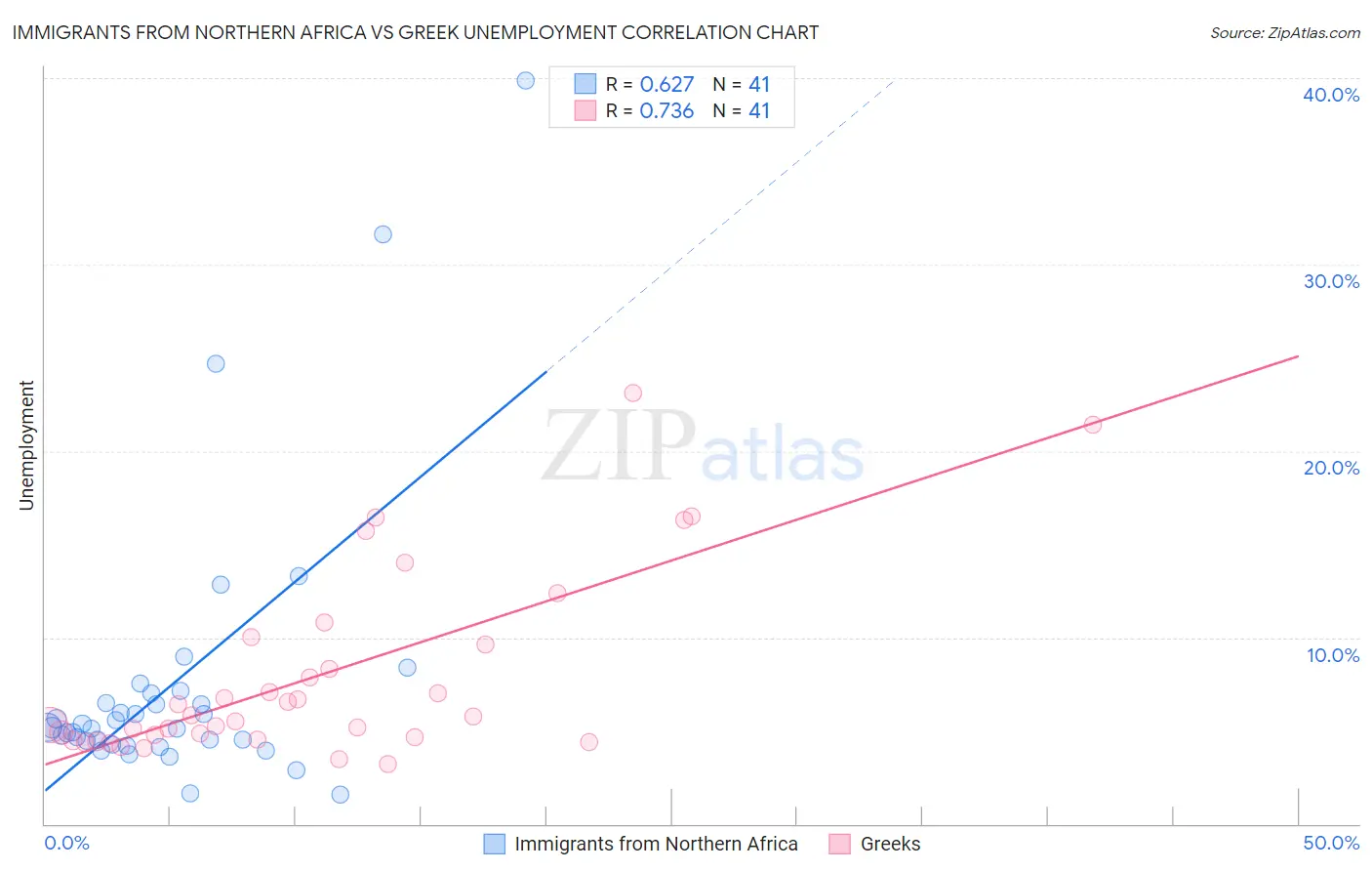 Immigrants from Northern Africa vs Greek Unemployment