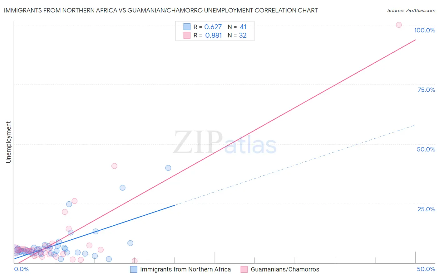 Immigrants from Northern Africa vs Guamanian/Chamorro Unemployment