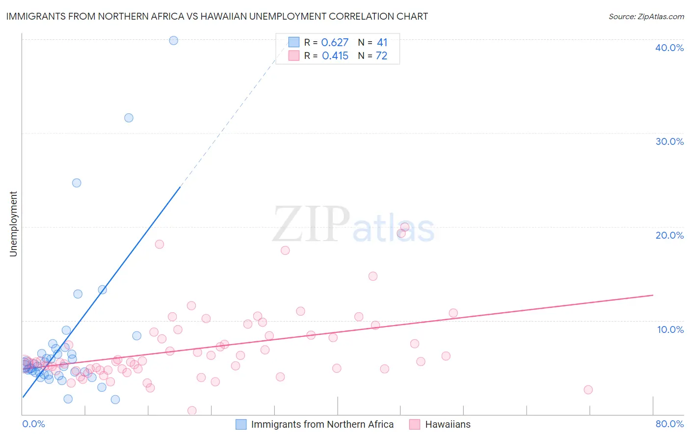 Immigrants from Northern Africa vs Hawaiian Unemployment