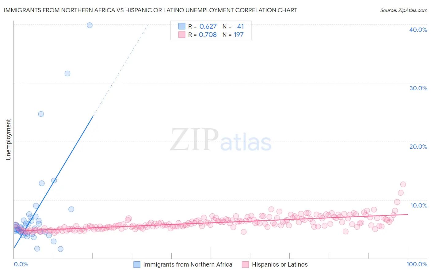 Immigrants from Northern Africa vs Hispanic or Latino Unemployment