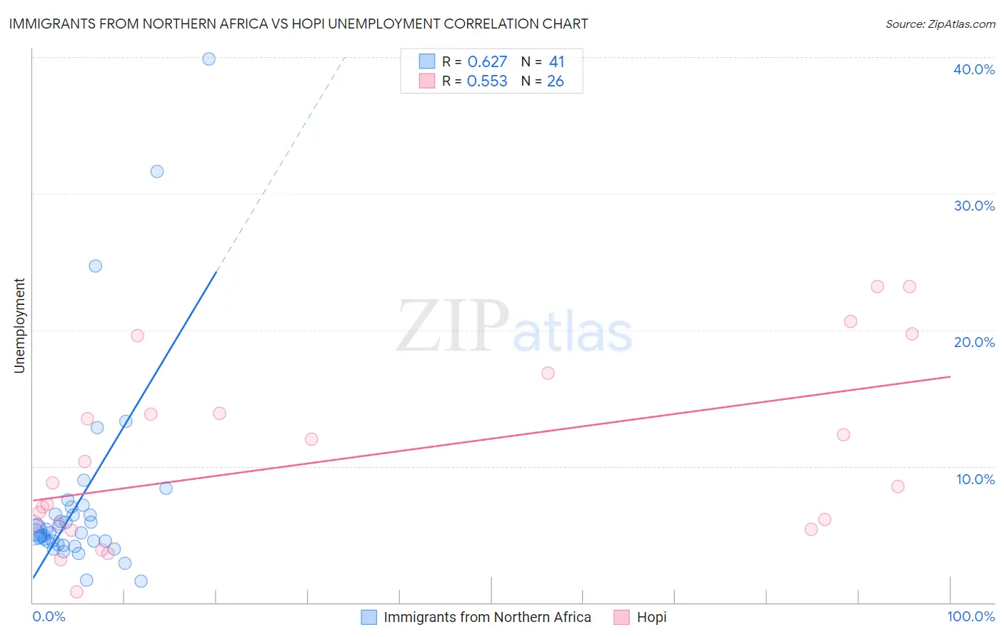 Immigrants from Northern Africa vs Hopi Unemployment