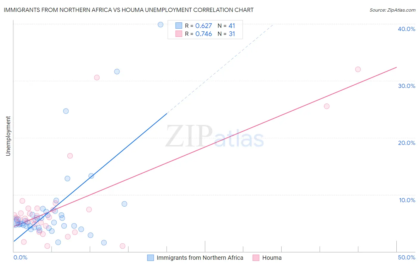 Immigrants from Northern Africa vs Houma Unemployment