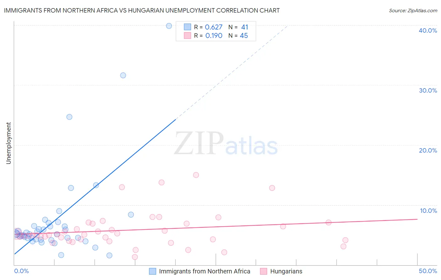 Immigrants from Northern Africa vs Hungarian Unemployment