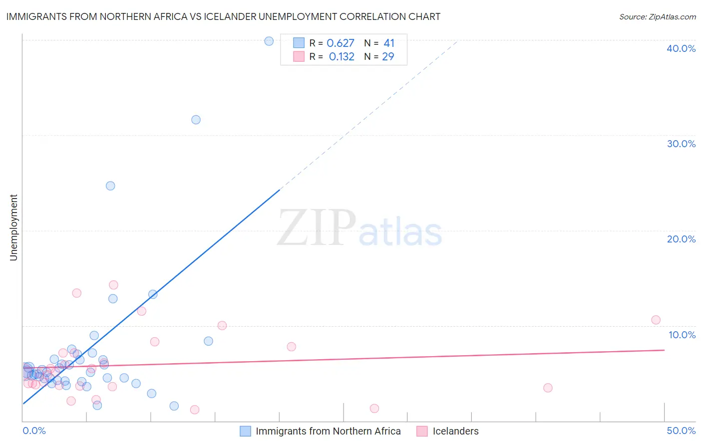 Immigrants from Northern Africa vs Icelander Unemployment