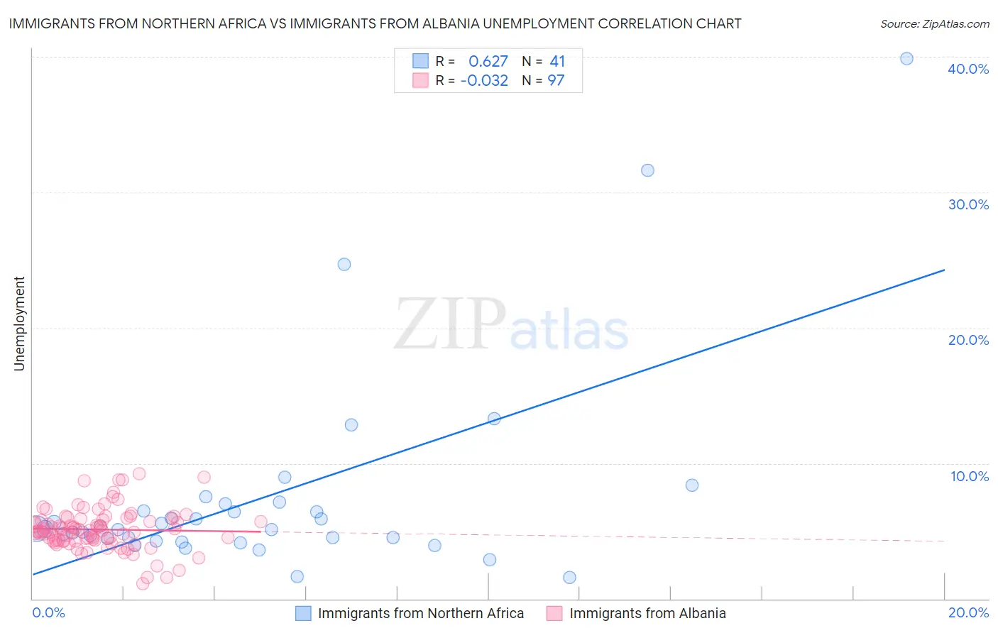 Immigrants from Northern Africa vs Immigrants from Albania Unemployment