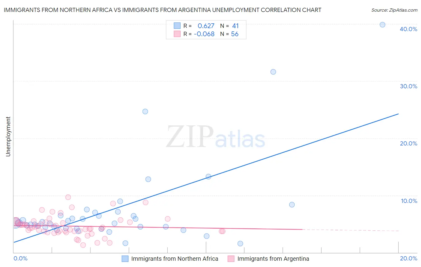 Immigrants from Northern Africa vs Immigrants from Argentina Unemployment