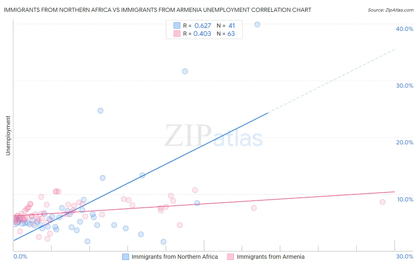 Immigrants from Northern Africa vs Immigrants from Armenia Unemployment
