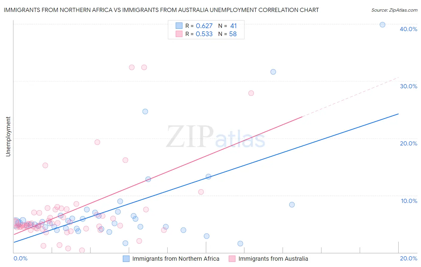 Immigrants from Northern Africa vs Immigrants from Australia Unemployment