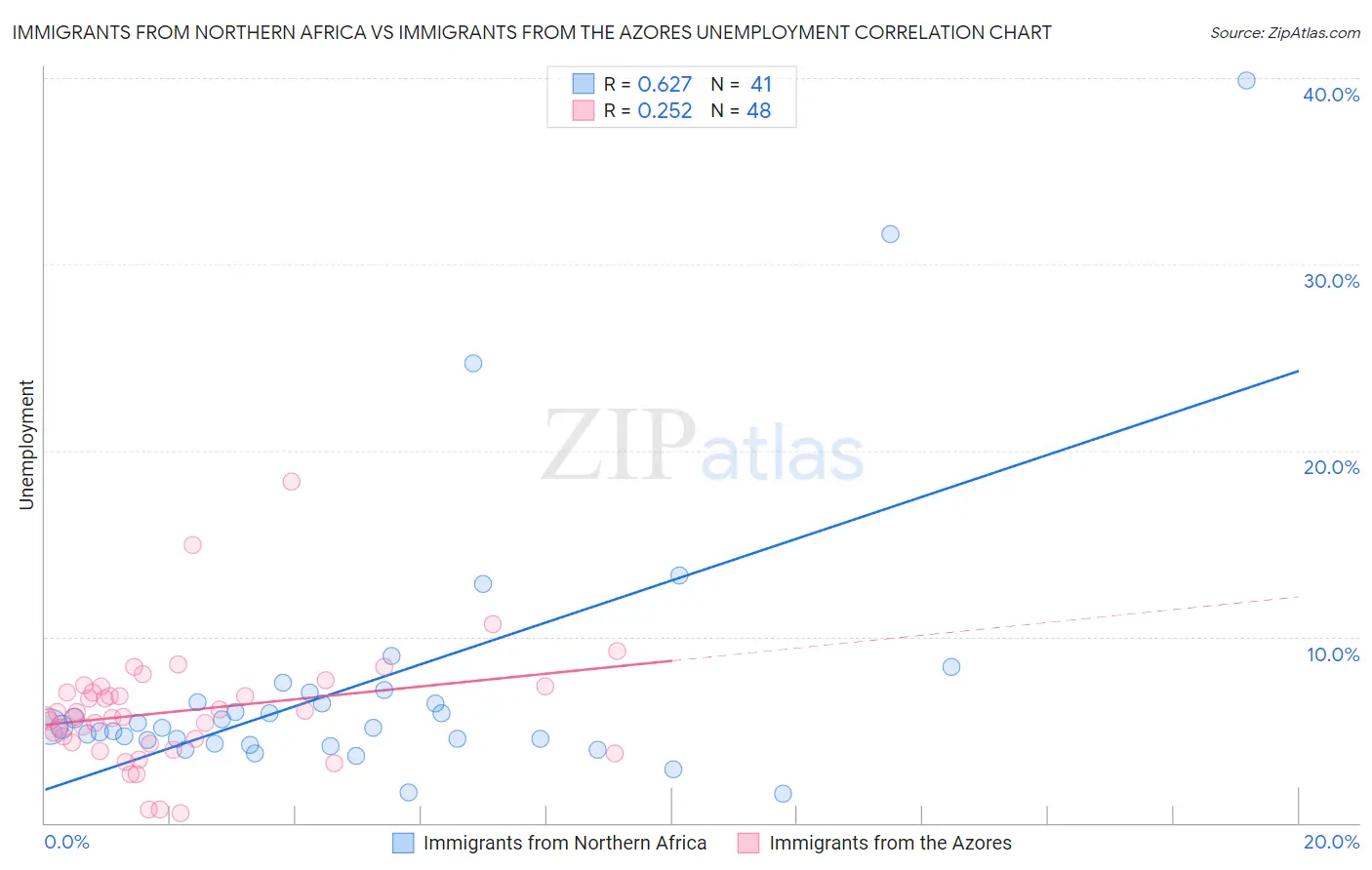 Immigrants from Northern Africa vs Immigrants from the Azores Unemployment