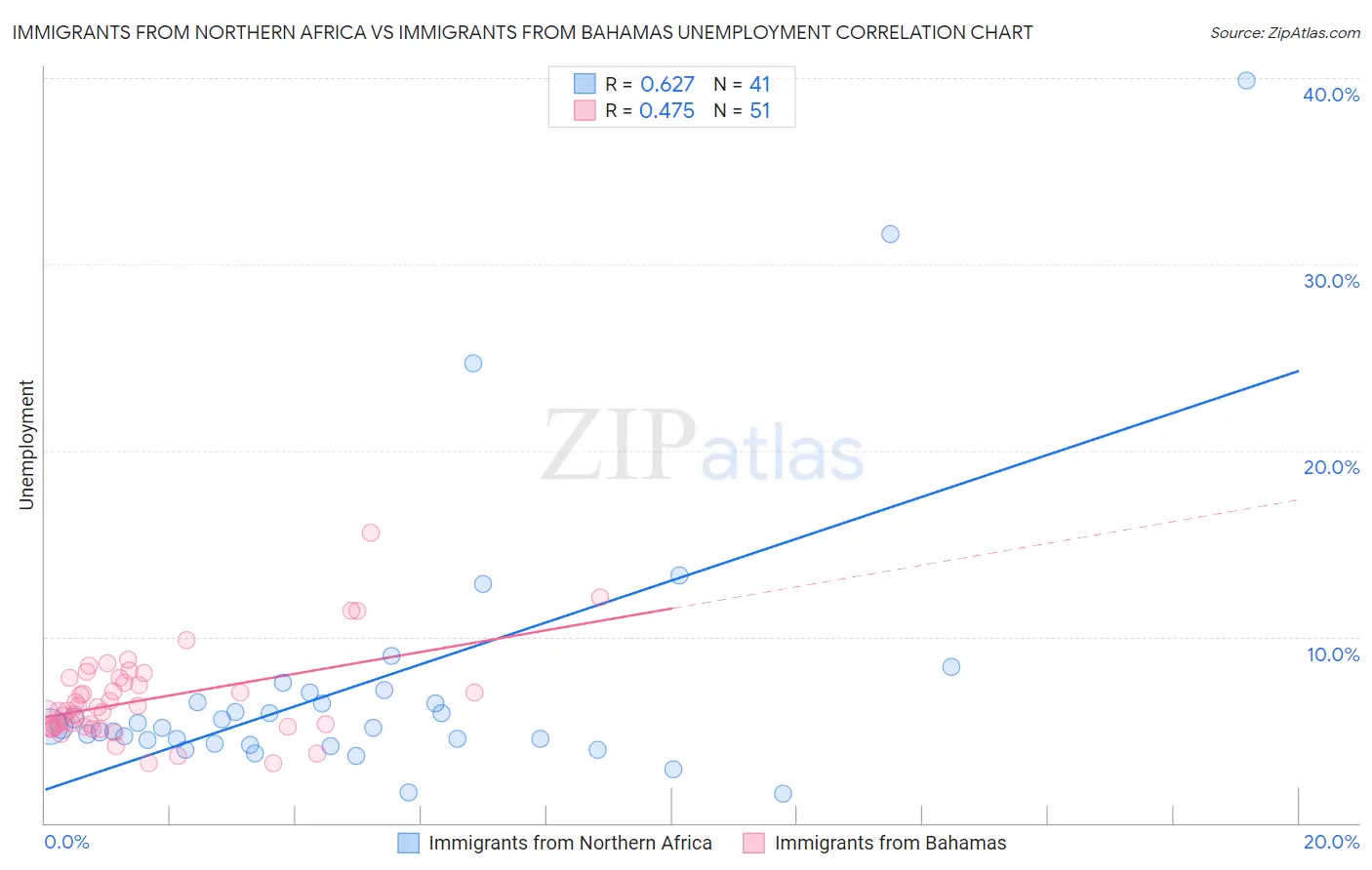 Immigrants from Northern Africa vs Immigrants from Bahamas Unemployment