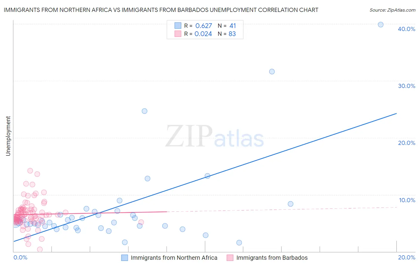 Immigrants from Northern Africa vs Immigrants from Barbados Unemployment