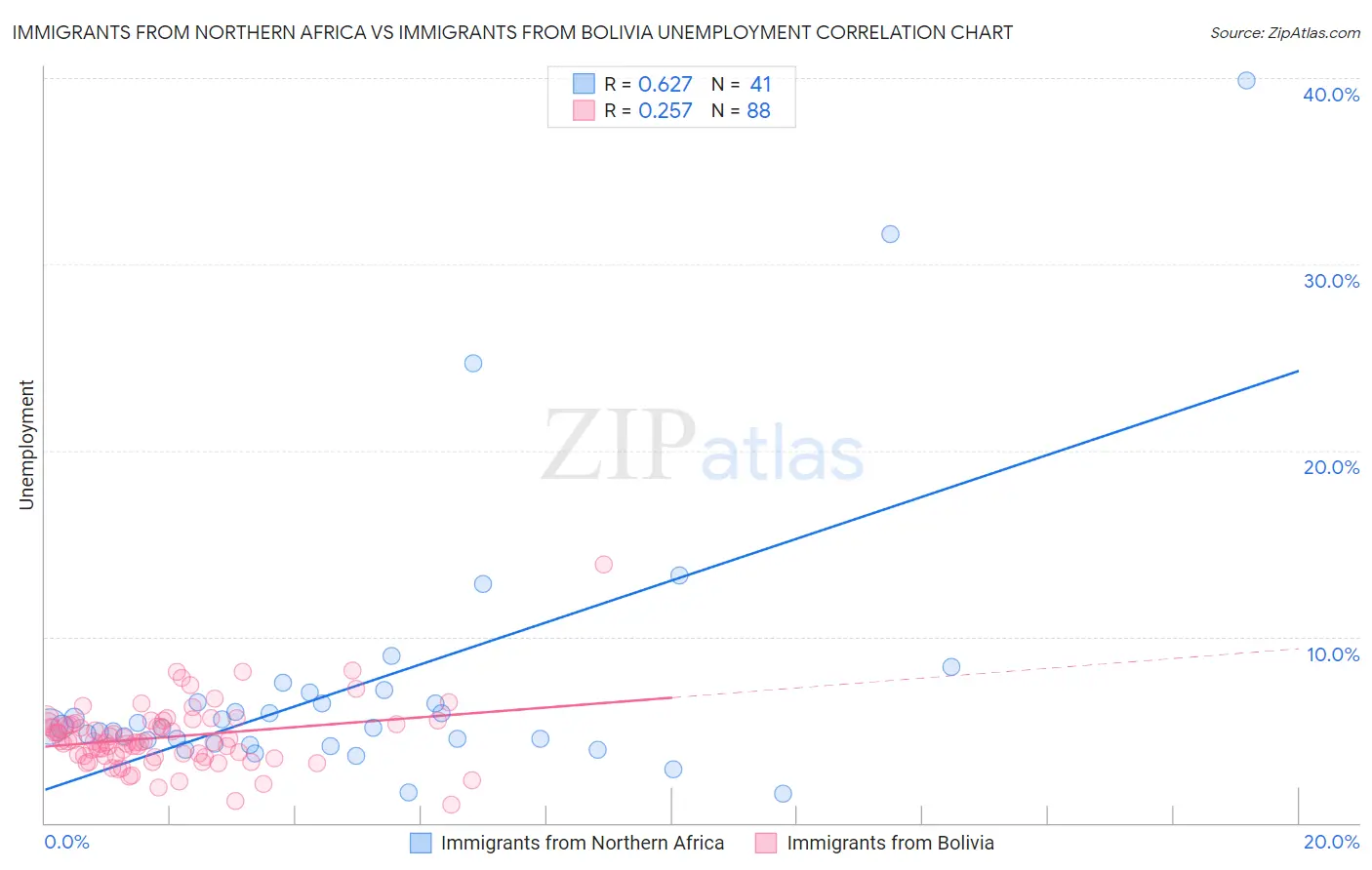 Immigrants from Northern Africa vs Immigrants from Bolivia Unemployment