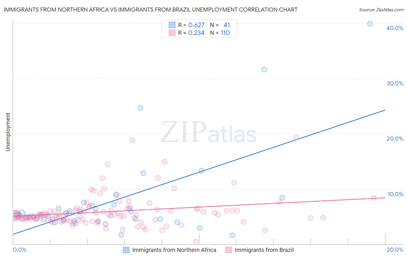 Immigrants from Northern Africa vs Immigrants from Brazil Unemployment