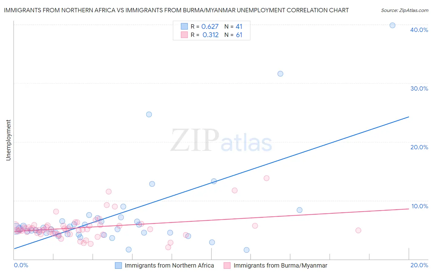 Immigrants from Northern Africa vs Immigrants from Burma/Myanmar Unemployment