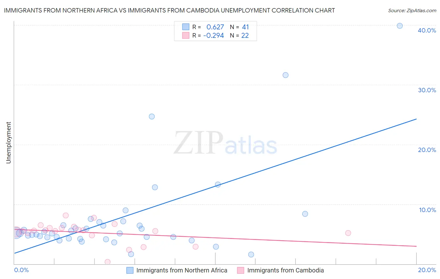 Immigrants from Northern Africa vs Immigrants from Cambodia Unemployment