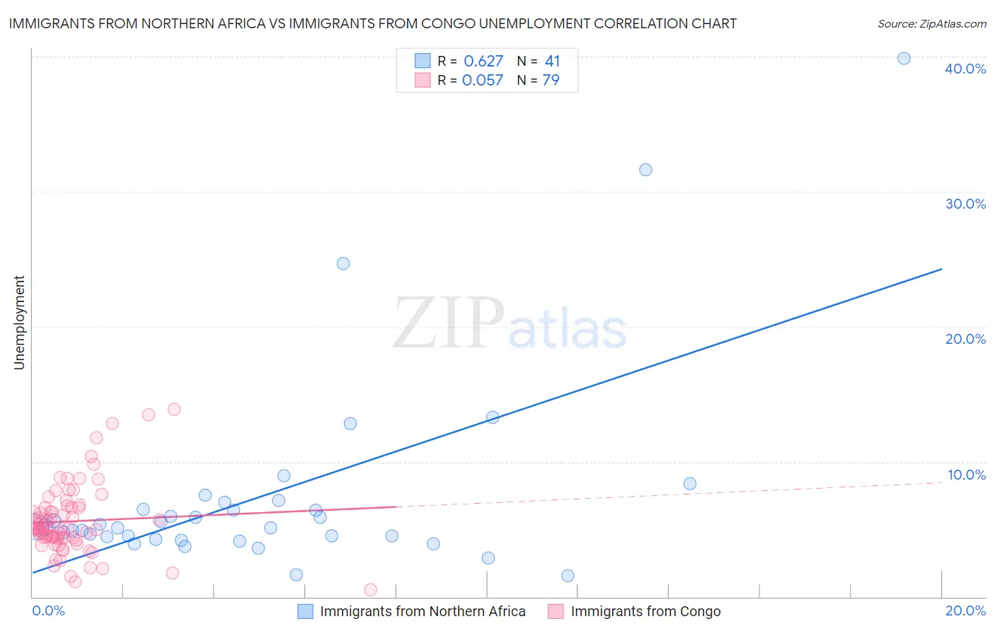 Immigrants from Northern Africa vs Immigrants from Congo Unemployment