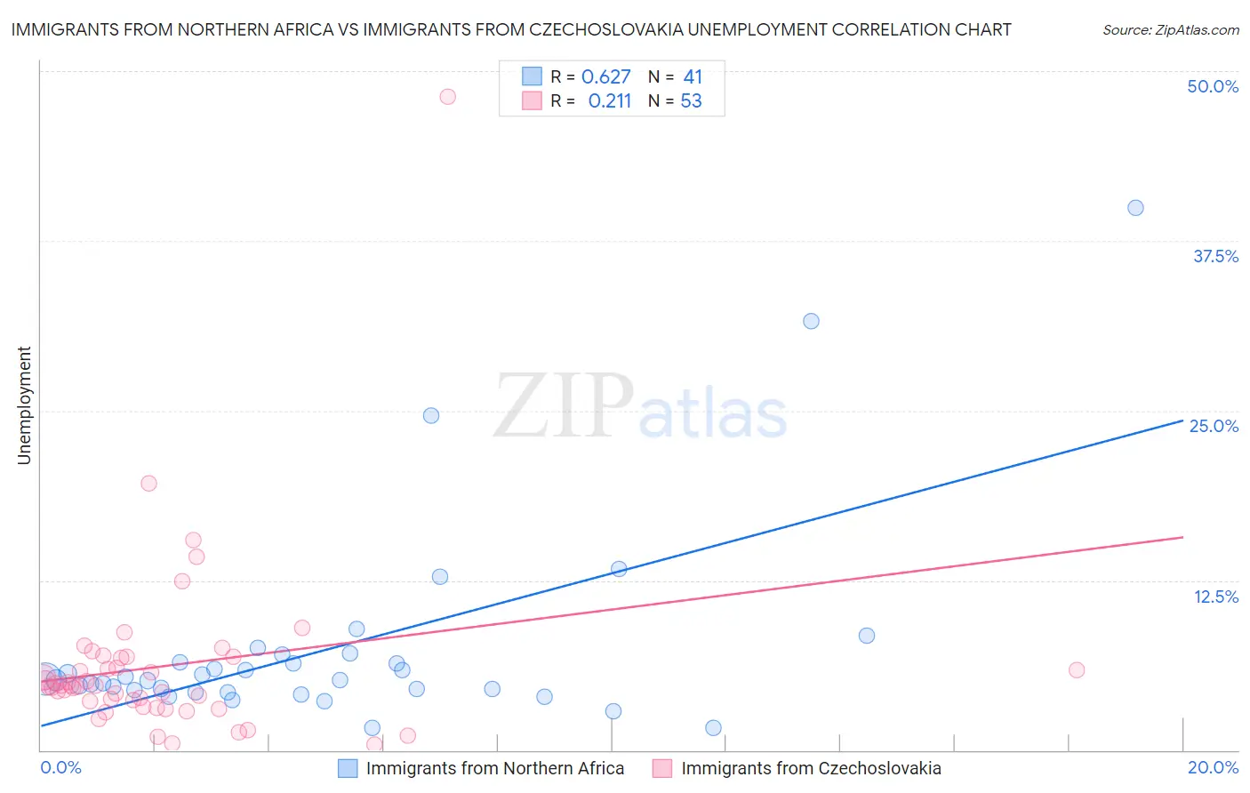 Immigrants from Northern Africa vs Immigrants from Czechoslovakia Unemployment