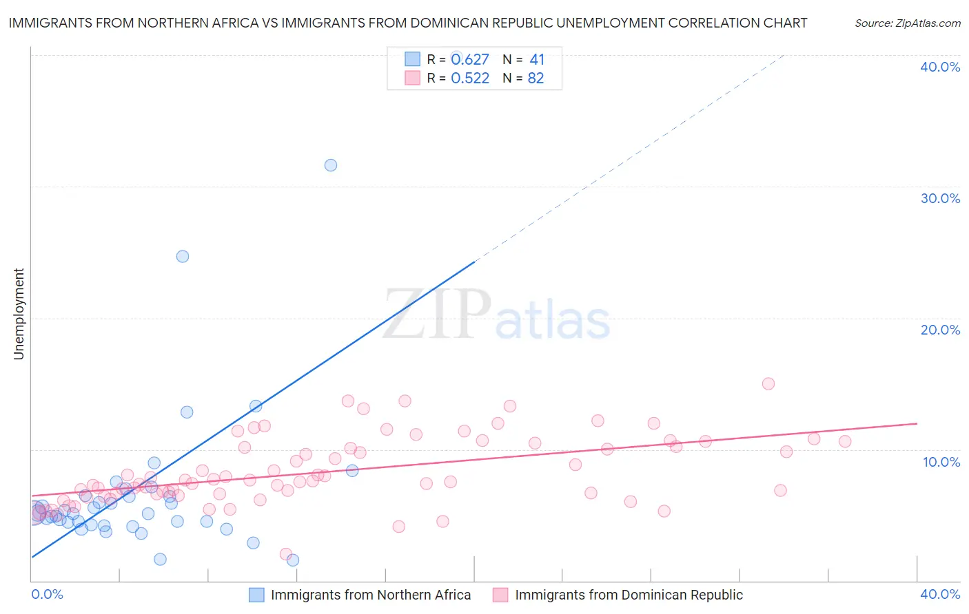 Immigrants from Northern Africa vs Immigrants from Dominican Republic Unemployment