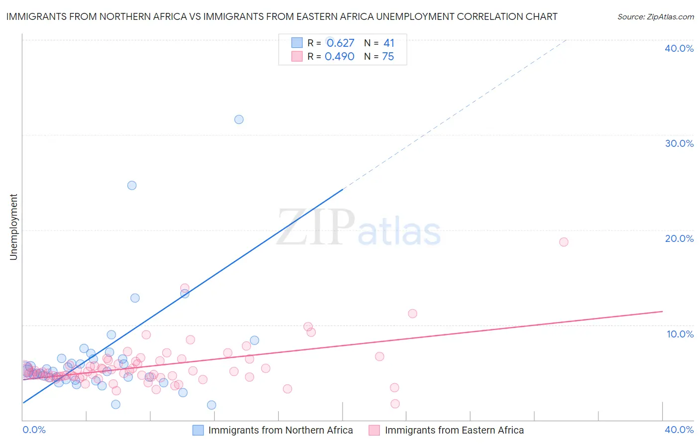 Immigrants from Northern Africa vs Immigrants from Eastern Africa Unemployment