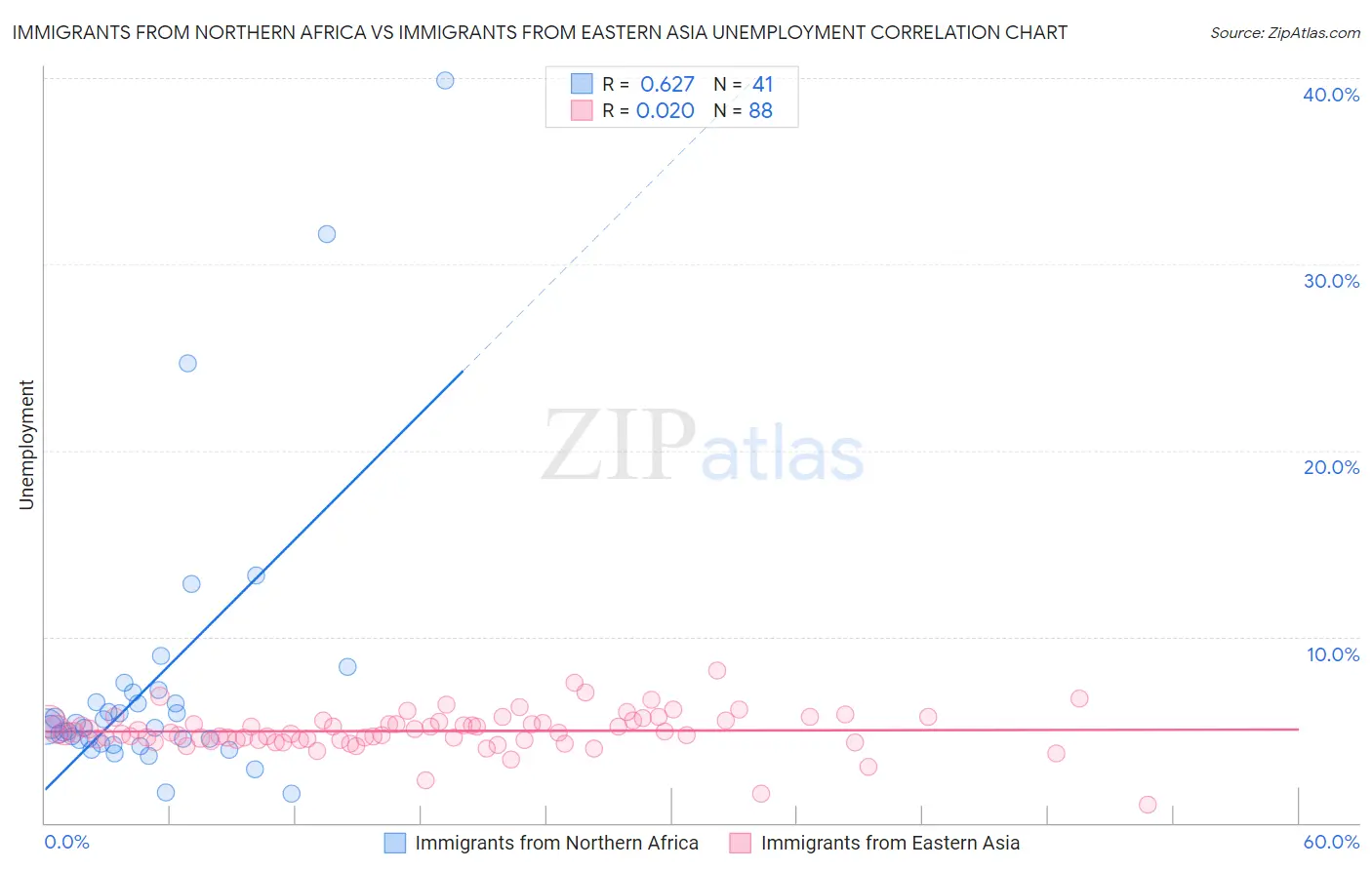 Immigrants from Northern Africa vs Immigrants from Eastern Asia Unemployment