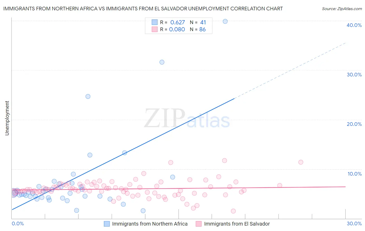 Immigrants from Northern Africa vs Immigrants from El Salvador Unemployment