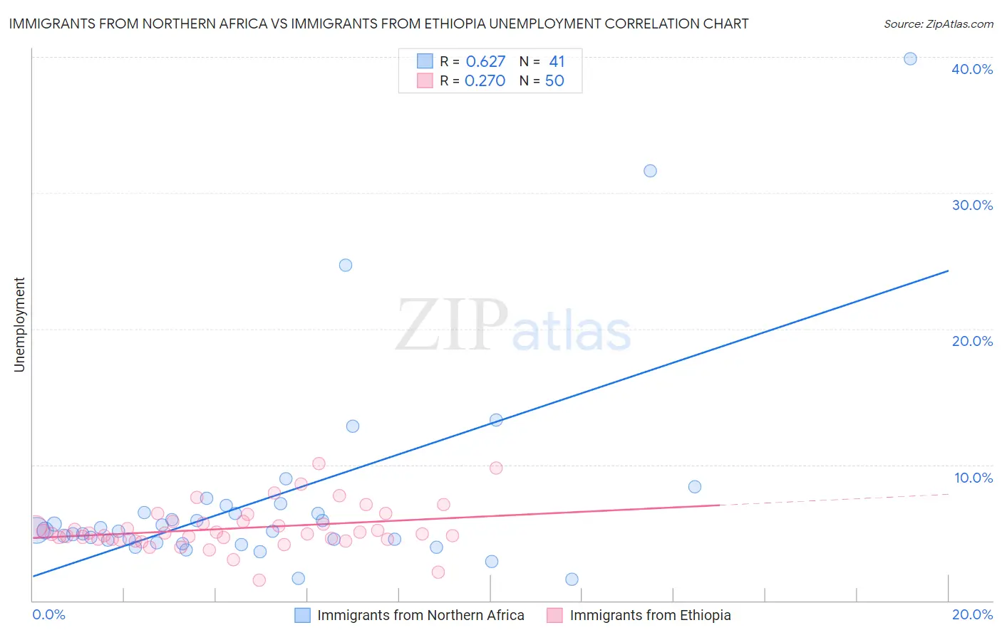 Immigrants from Northern Africa vs Immigrants from Ethiopia Unemployment