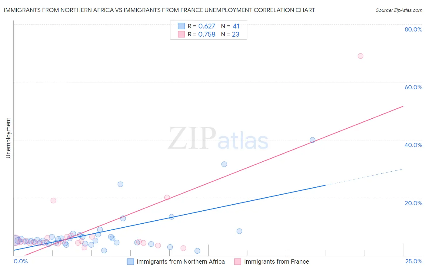 Immigrants from Northern Africa vs Immigrants from France Unemployment