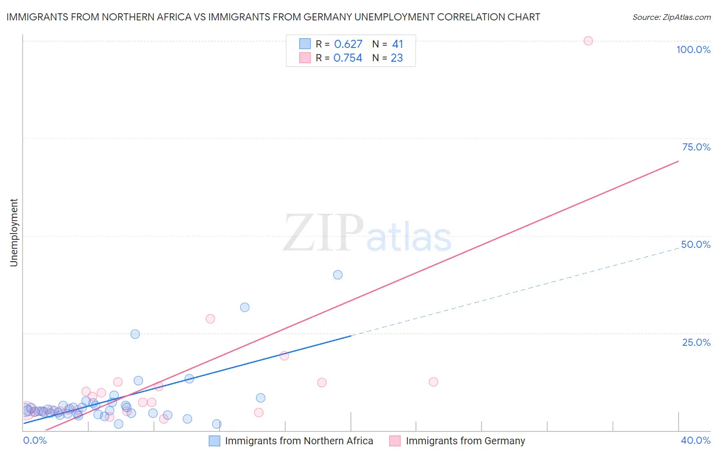 Immigrants from Northern Africa vs Immigrants from Germany Unemployment