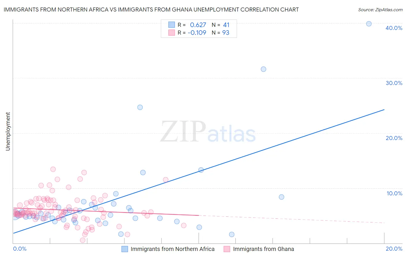 Immigrants from Northern Africa vs Immigrants from Ghana Unemployment