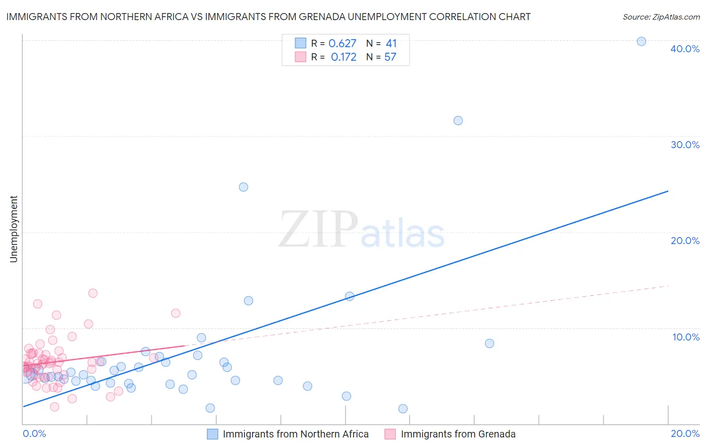 Immigrants from Northern Africa vs Immigrants from Grenada Unemployment