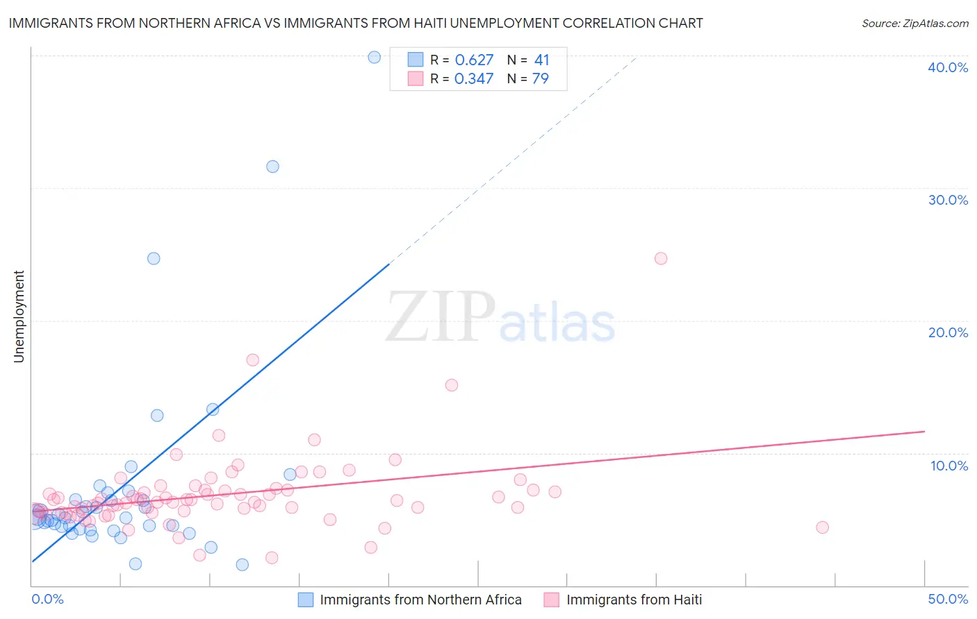 Immigrants from Northern Africa vs Immigrants from Haiti Unemployment