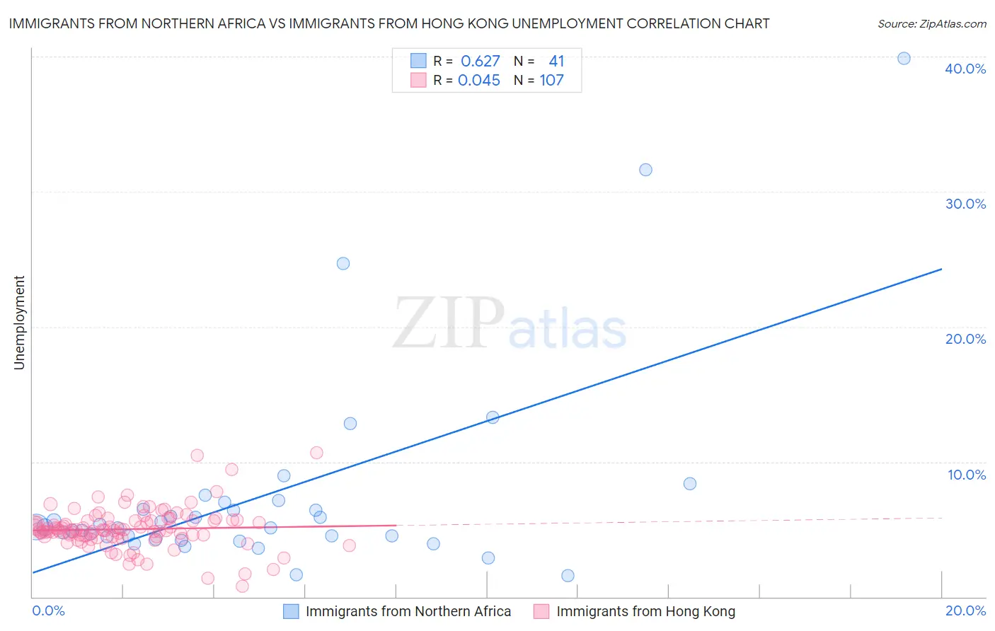 Immigrants from Northern Africa vs Immigrants from Hong Kong Unemployment