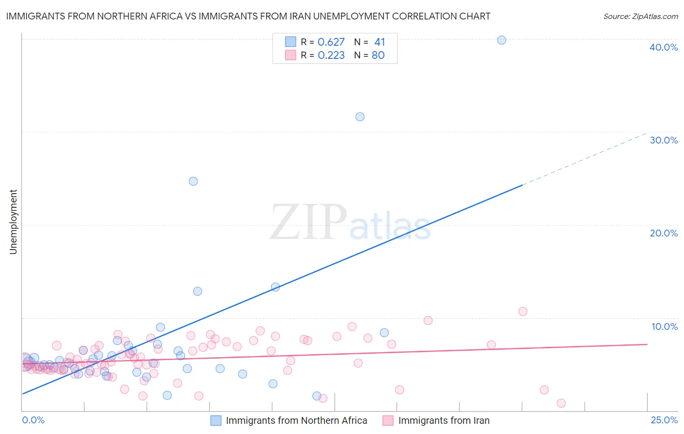 Immigrants from Northern Africa vs Immigrants from Iran Unemployment