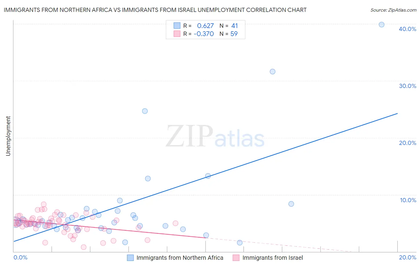 Immigrants from Northern Africa vs Immigrants from Israel Unemployment