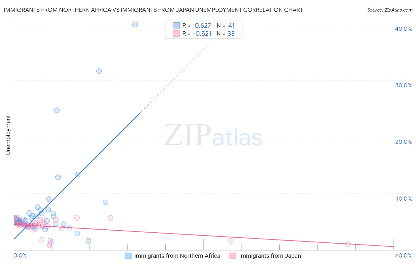 Immigrants from Northern Africa vs Immigrants from Japan Unemployment