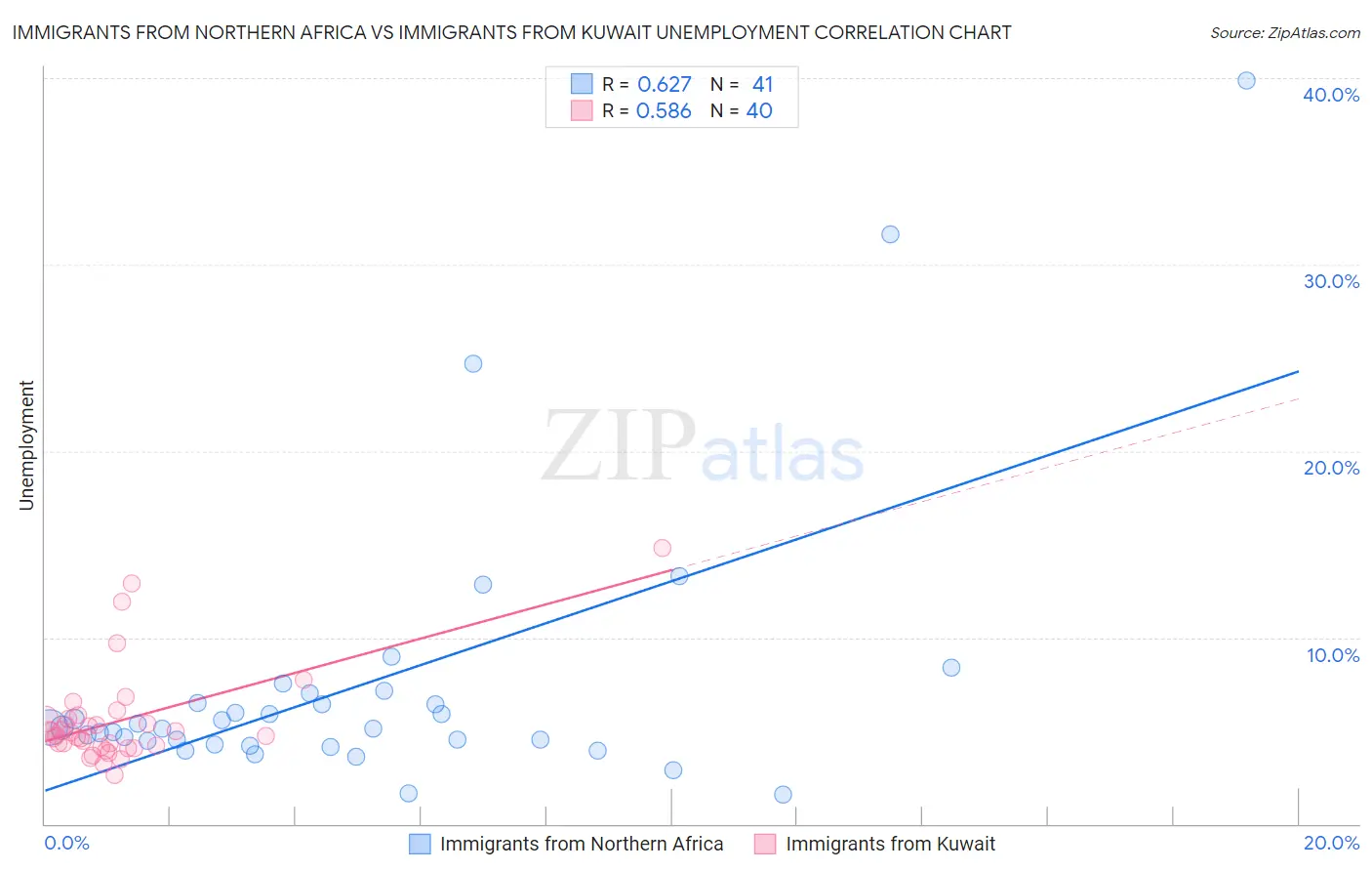 Immigrants from Northern Africa vs Immigrants from Kuwait Unemployment