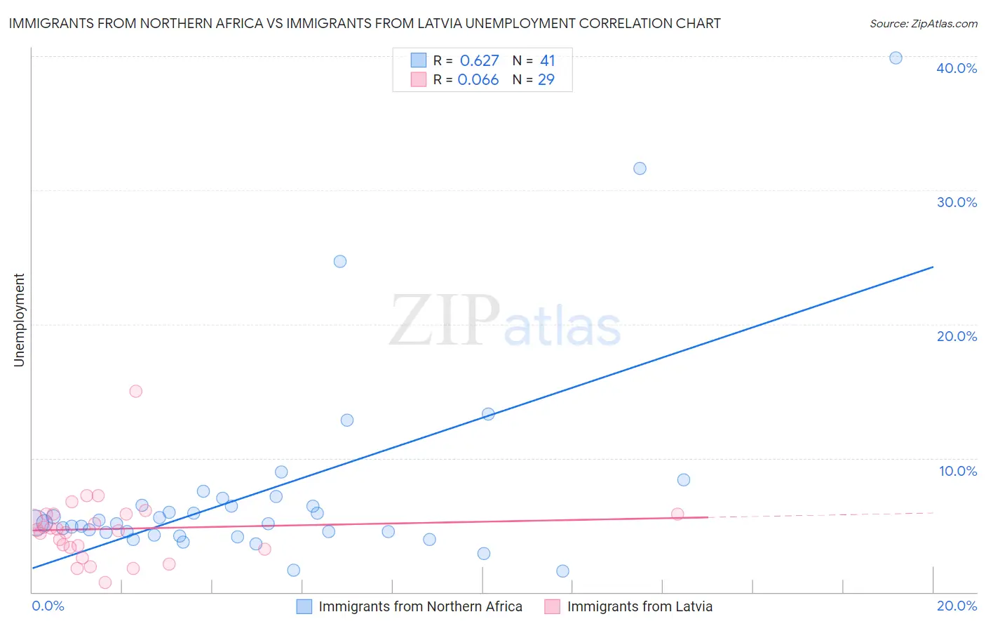 Immigrants from Northern Africa vs Immigrants from Latvia Unemployment